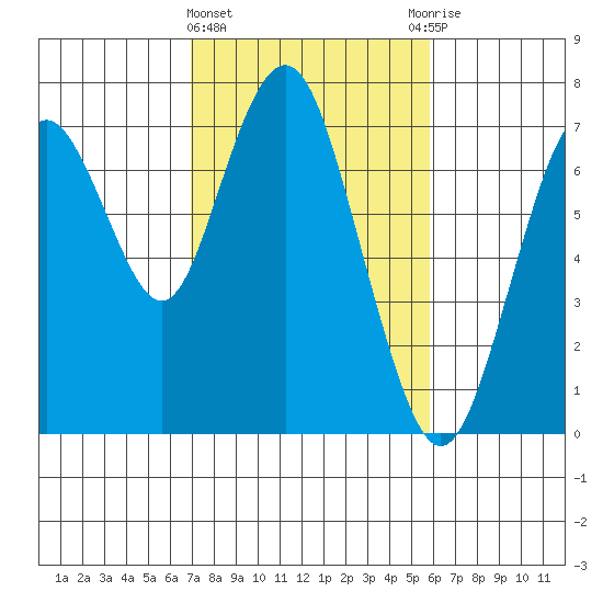 Redwood City tide chart for Tuesday, February 15, 2022