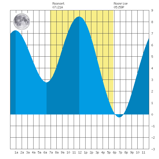 Redwood City tide chart for Wednesday, February 16, 2022