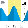 Redwood City tide chart for Wednesday, February 16, 2022