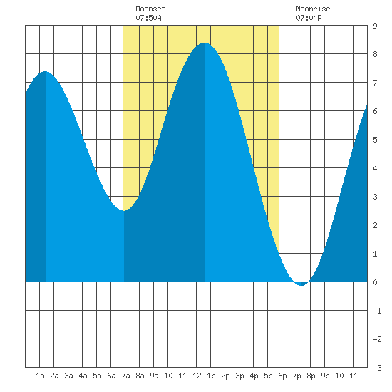 Redwood City tide chart for Thursday, February 17, 2022