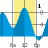 Redwood City tide chart for Tuesday, February 1, 2022