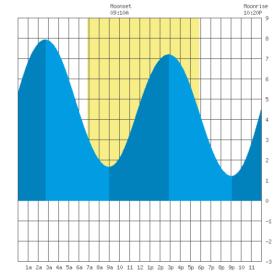 Redwood City tide chart for Sunday, February 20, 2022