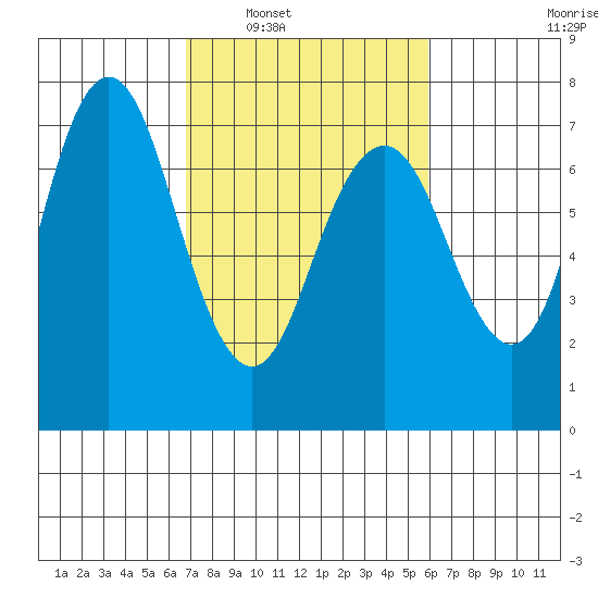 Redwood City tide chart for Monday, February 21, 2022