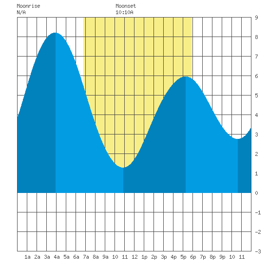 Redwood City tide chart for Tuesday, February 22, 2022