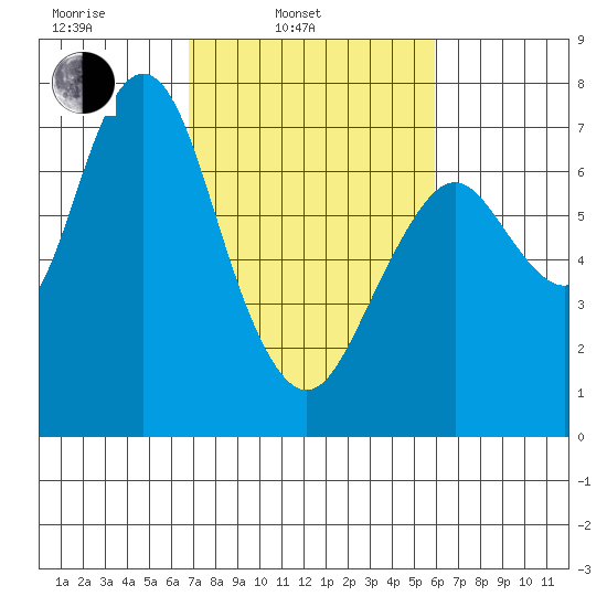 Redwood City tide chart for Wednesday, February 23, 2022