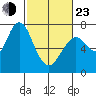 Redwood City tide chart for Wednesday, February 23, 2022