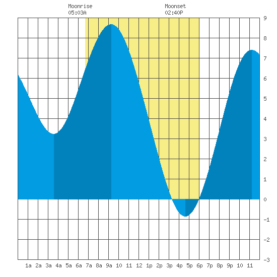 Redwood City tide chart for Sunday, February 27, 2022