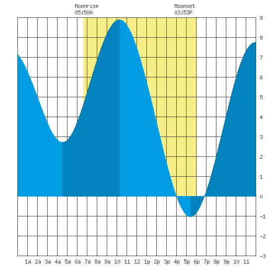 Redwood City tide chart for Monday, February 28, 2022