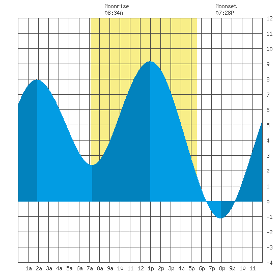 Redwood City tide chart for Wednesday, February 2, 2022