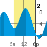 Redwood City tide chart for Wednesday, February 2, 2022