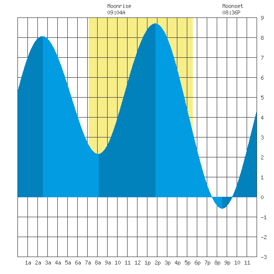 Redwood City tide chart for Thursday, February 3, 2022