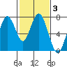 Redwood City tide chart for Thursday, February 3, 2022