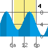 Redwood City tide chart for Friday, February 4, 2022