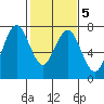 Redwood City tide chart for Saturday, February 5, 2022