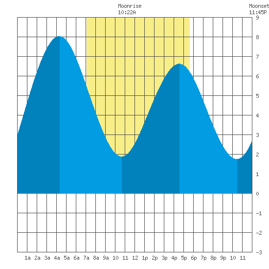 Redwood City tide chart for Sunday, February 6, 2022