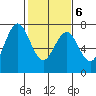 Redwood City tide chart for Sunday, February 6, 2022