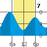Redwood City tide chart for Monday, February 7, 2022