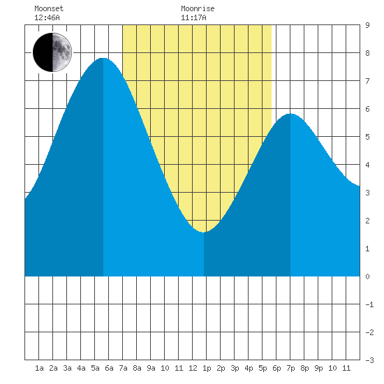 Redwood City tide chart for Tuesday, February 8, 2022