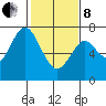 Redwood City tide chart for Tuesday, February 8, 2022