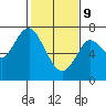 Redwood City tide chart for Wednesday, February 9, 2022