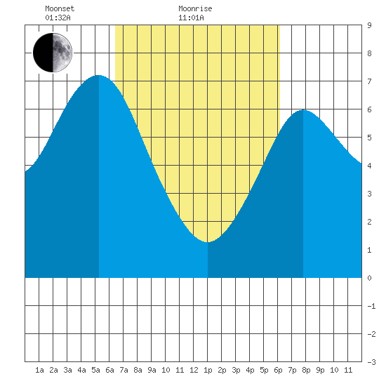 Redwood City tide chart for Thursday, March 10, 2022