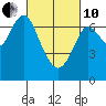 Redwood City tide chart for Thursday, March 10, 2022