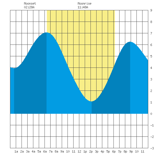 Redwood City tide chart for Friday, March 11, 2022