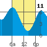 Redwood City tide chart for Friday, March 11, 2022