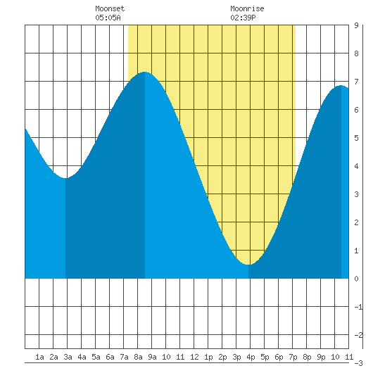 Redwood City tide chart for Sunday, March 13, 2022