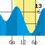 Redwood City tide chart for Sunday, March 13, 2022