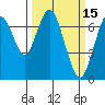 Redwood City tide chart for Tuesday, March 15, 2022