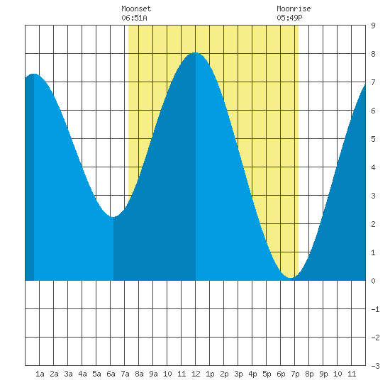 Redwood City tide chart for Wednesday, March 16, 2022