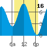 Redwood City tide chart for Wednesday, March 16, 2022