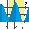 Redwood City tide chart for Thursday, March 17, 2022