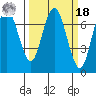 Redwood City tide chart for Friday, March 18, 2022