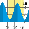 Redwood City tide chart for Saturday, March 19, 2022