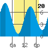 Redwood City tide chart for Sunday, March 20, 2022