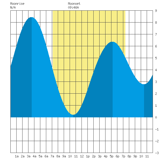 Redwood City tide chart for Tuesday, March 22, 2022