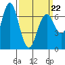 Redwood City tide chart for Tuesday, March 22, 2022