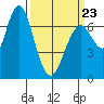 Redwood City tide chart for Wednesday, March 23, 2022
