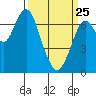 Redwood City tide chart for Friday, March 25, 2022