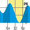 Redwood City tide chart for Saturday, March 26, 2022