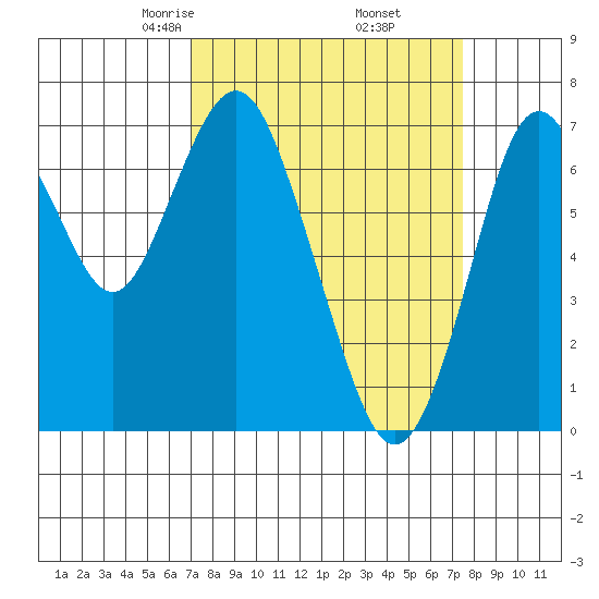 Redwood City tide chart for Sunday, March 27, 2022