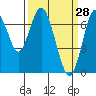 Redwood City tide chart for Monday, March 28, 2022