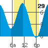 Redwood City tide chart for Tuesday, March 29, 2022