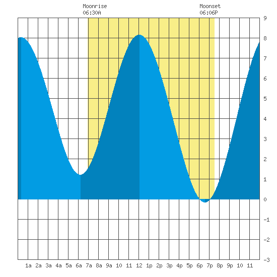 Redwood City tide chart for Wednesday, March 30, 2022