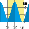 Redwood City tide chart for Wednesday, March 30, 2022