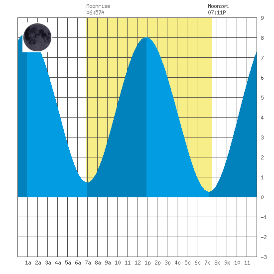 Redwood City tide chart for Thursday, March 31, 2022