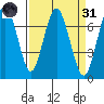 Redwood City tide chart for Thursday, March 31, 2022