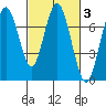 Redwood City tide chart for Thursday, March 3, 2022